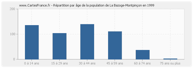 Répartition par âge de la population de La Bazoge-Montpinçon en 1999